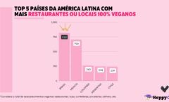 Brasil é o país com mais opções para veganos na América Latina