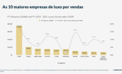 10 das 100 maiores empresas de luxo contribuíram com 81% do crescimento e 84% do lucro líquido do setor em 2021